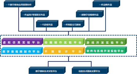 實驗教學(xué)體系與數(shù)字內(nèi)容制作服務(wù)的深度融合